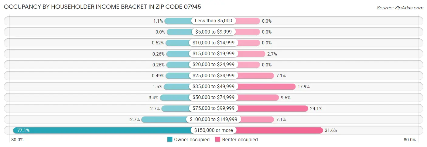 Occupancy by Householder Income Bracket in Zip Code 07945