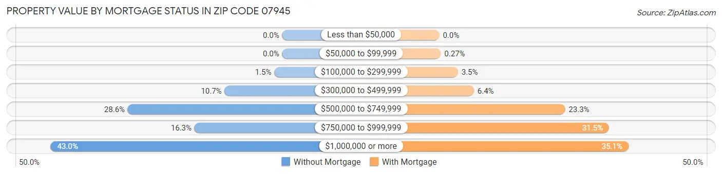 Property Value by Mortgage Status in Zip Code 07945
