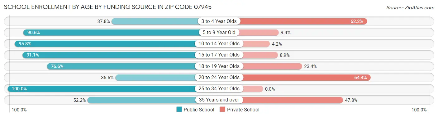 School Enrollment by Age by Funding Source in Zip Code 07945