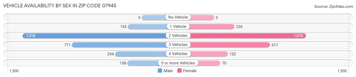 Vehicle Availability by Sex in Zip Code 07945
