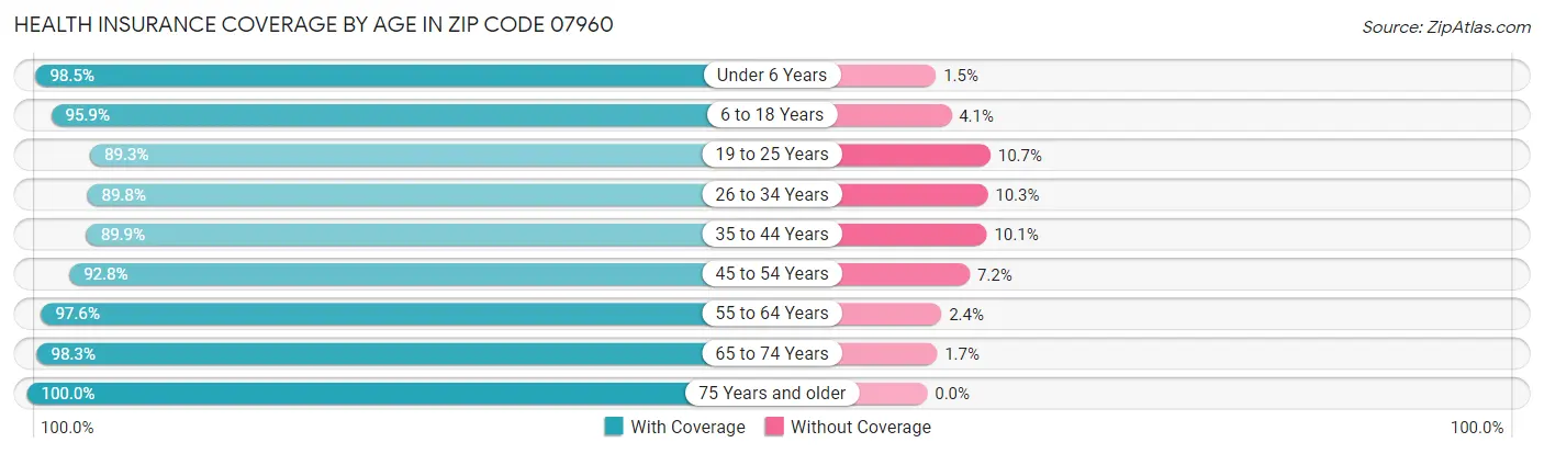 Health Insurance Coverage by Age in Zip Code 07960