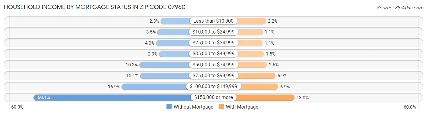 Household Income by Mortgage Status in Zip Code 07960