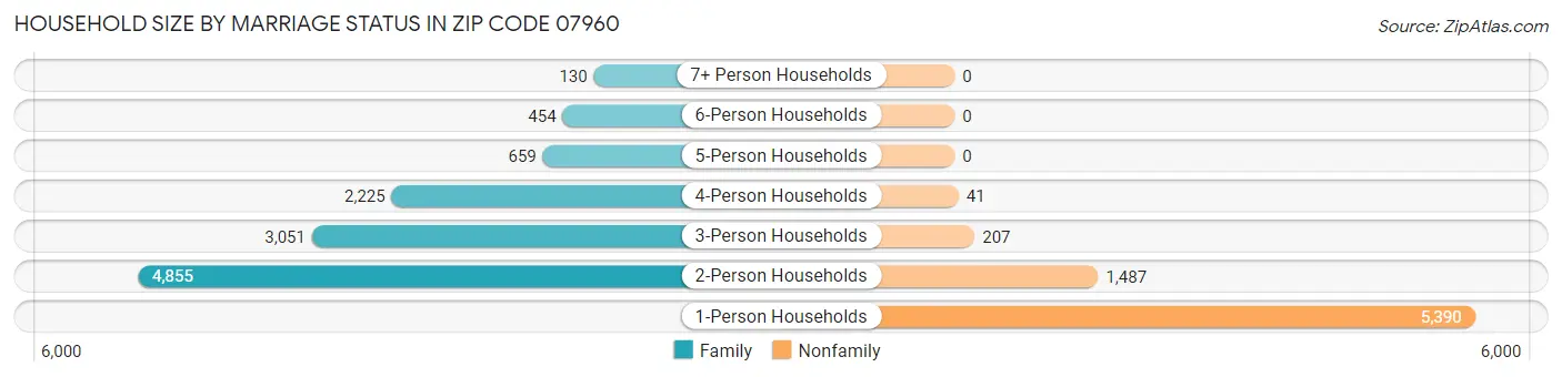 Household Size by Marriage Status in Zip Code 07960