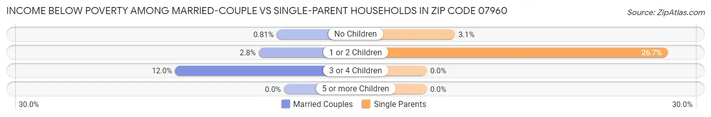 Income Below Poverty Among Married-Couple vs Single-Parent Households in Zip Code 07960