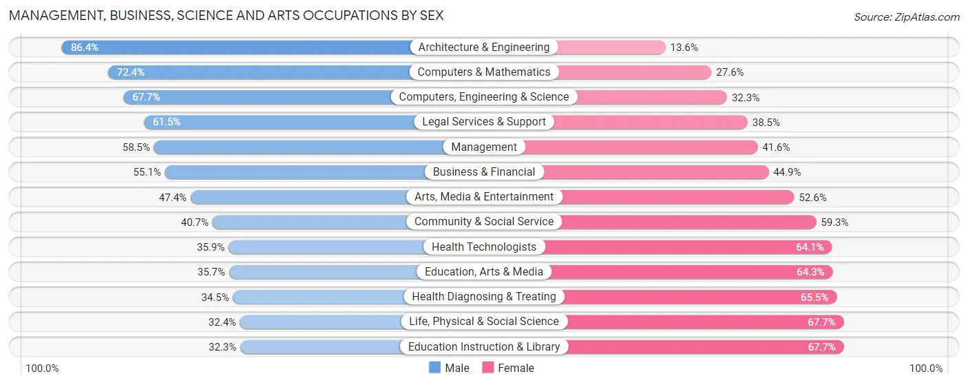 Management, Business, Science and Arts Occupations by Sex in Zip Code 07960