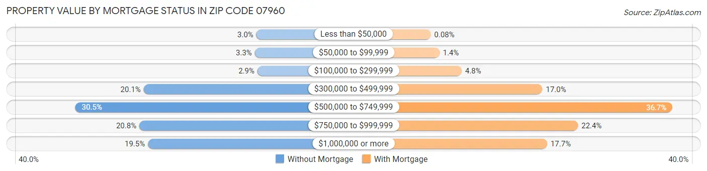 Property Value by Mortgage Status in Zip Code 07960
