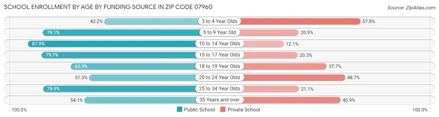 School Enrollment by Age by Funding Source in Zip Code 07960