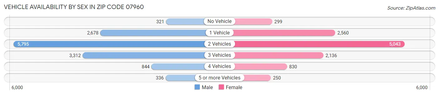 Vehicle Availability by Sex in Zip Code 07960