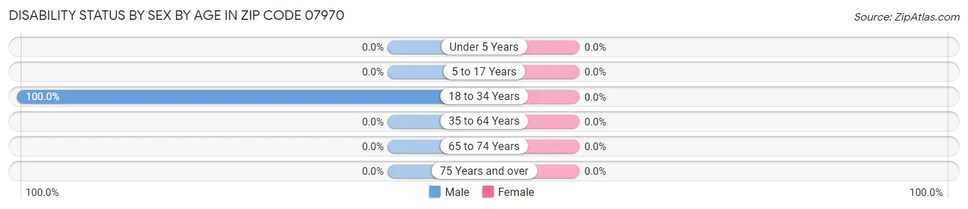 Disability Status by Sex by Age in Zip Code 07970