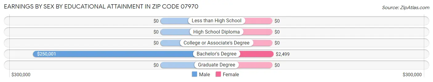 Earnings by Sex by Educational Attainment in Zip Code 07970
