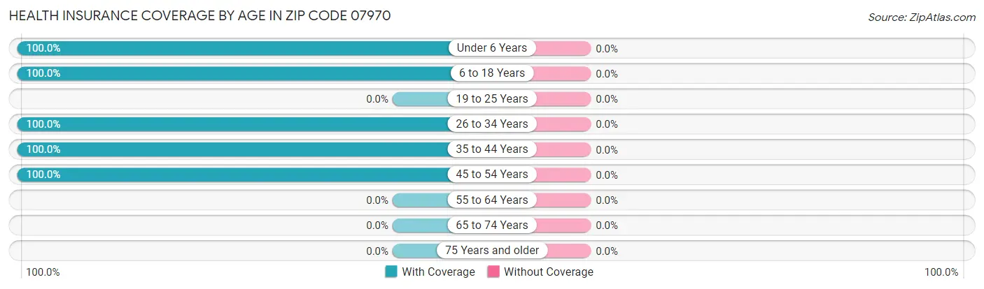 Health Insurance Coverage by Age in Zip Code 07970