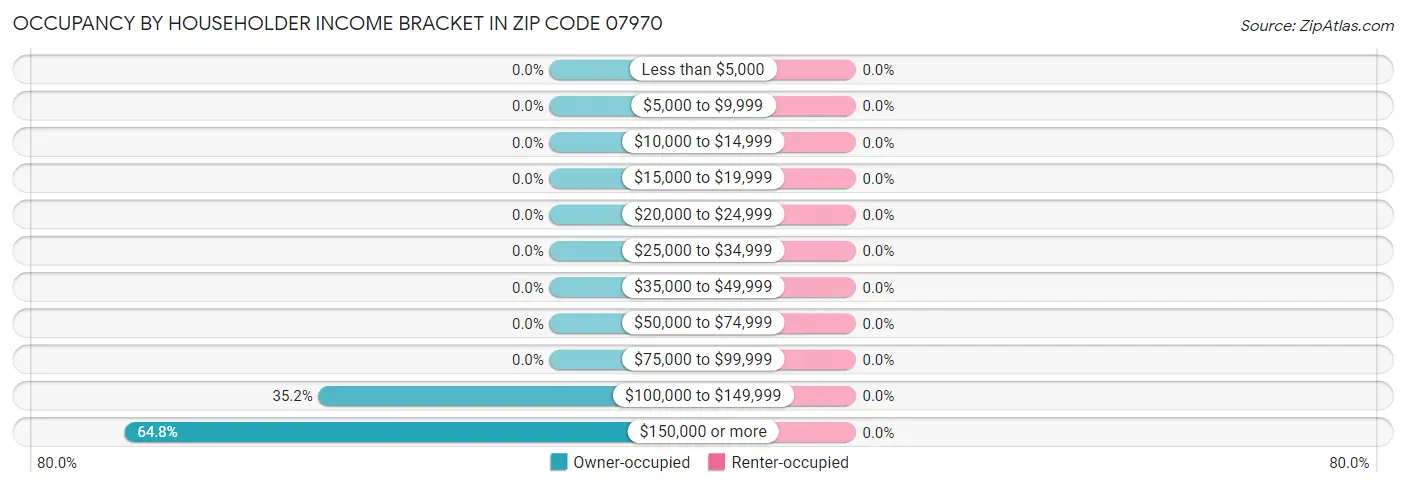 Occupancy by Householder Income Bracket in Zip Code 07970