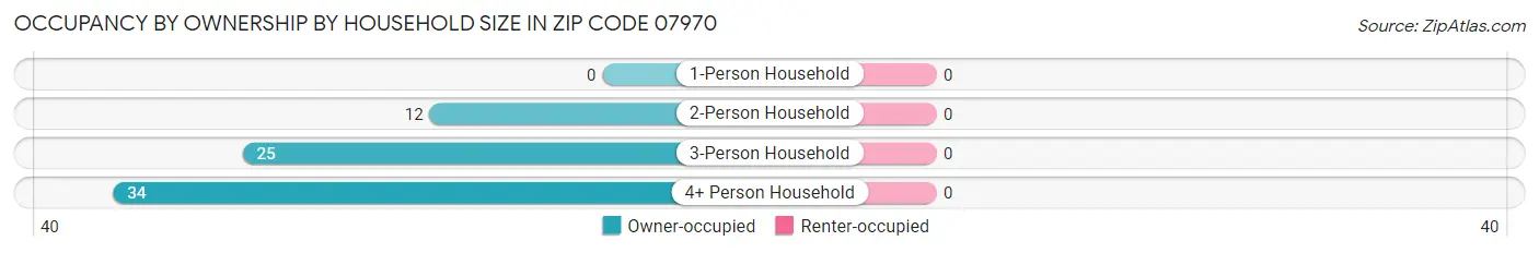 Occupancy by Ownership by Household Size in Zip Code 07970