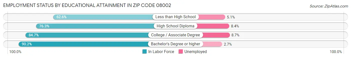 Employment Status by Educational Attainment in Zip Code 08002