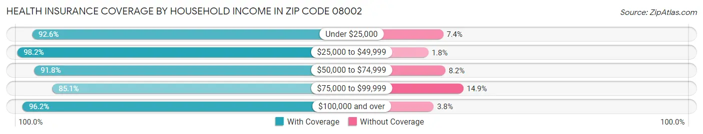 Health Insurance Coverage by Household Income in Zip Code 08002