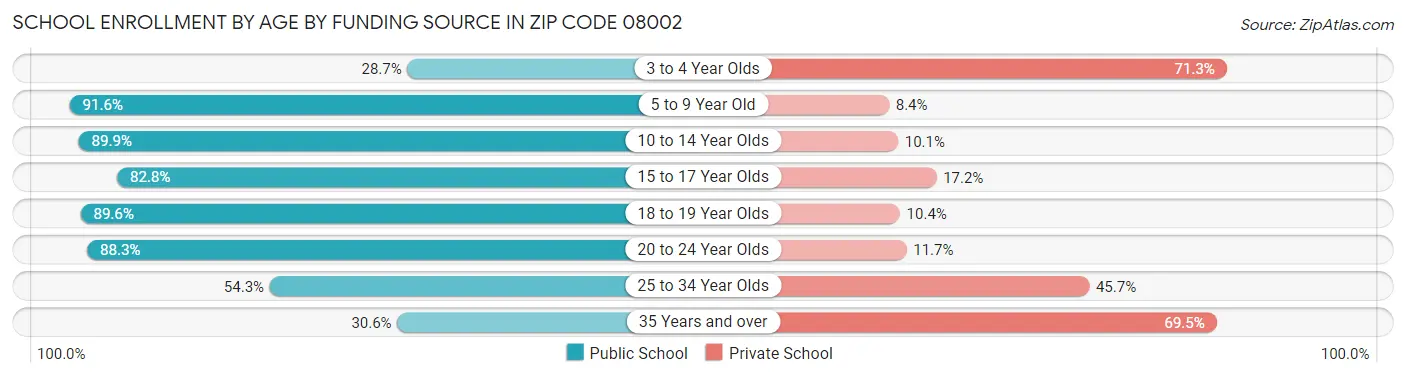 School Enrollment by Age by Funding Source in Zip Code 08002