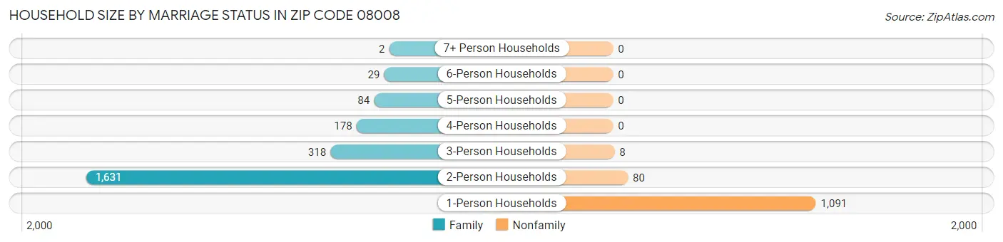 Household Size by Marriage Status in Zip Code 08008