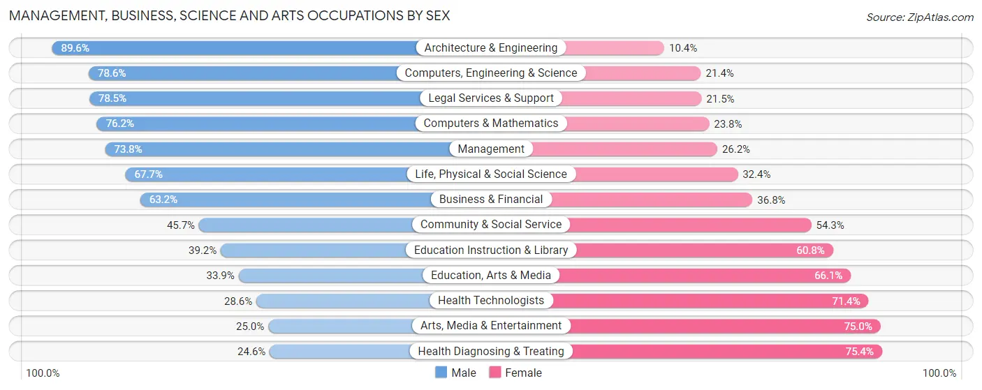 Management, Business, Science and Arts Occupations by Sex in Zip Code 08008