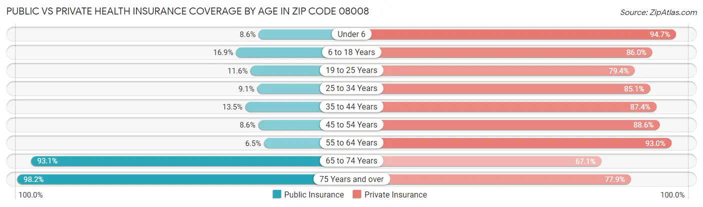 Public vs Private Health Insurance Coverage by Age in Zip Code 08008