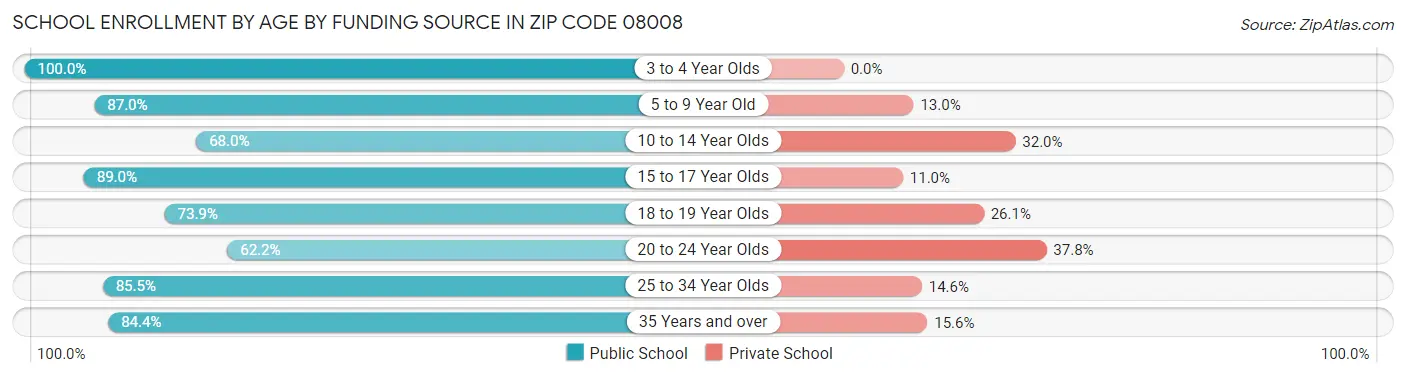 School Enrollment by Age by Funding Source in Zip Code 08008