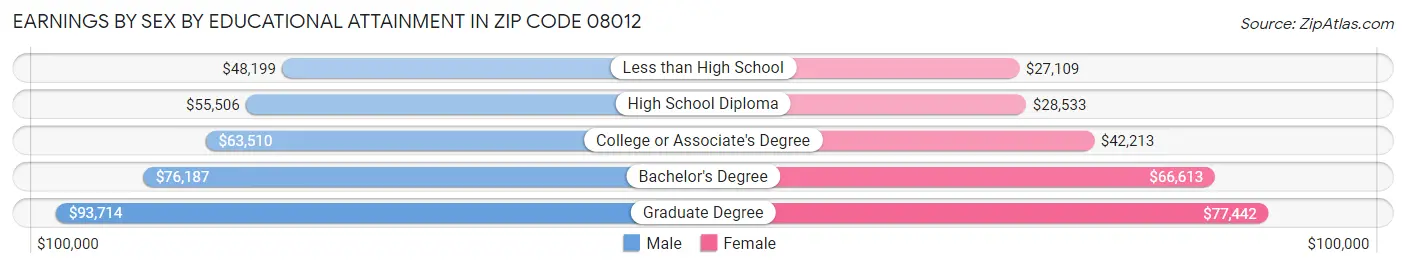 Earnings by Sex by Educational Attainment in Zip Code 08012
