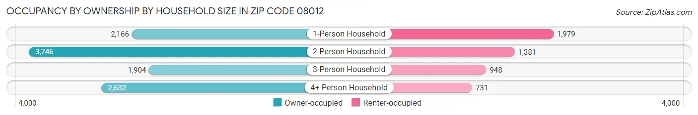 Occupancy by Ownership by Household Size in Zip Code 08012