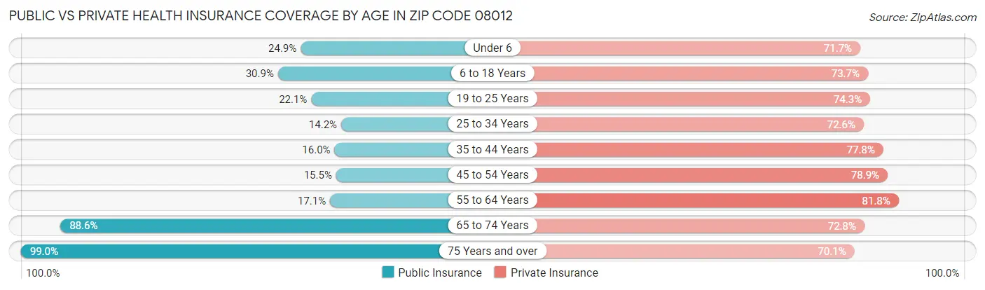 Public vs Private Health Insurance Coverage by Age in Zip Code 08012