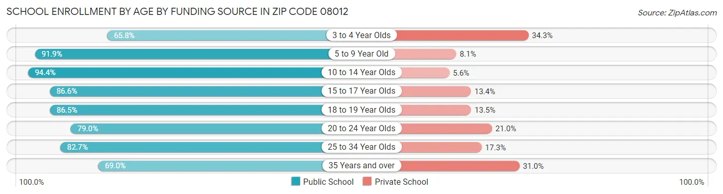 School Enrollment by Age by Funding Source in Zip Code 08012