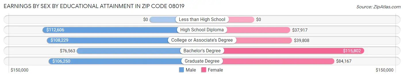 Earnings by Sex by Educational Attainment in Zip Code 08019