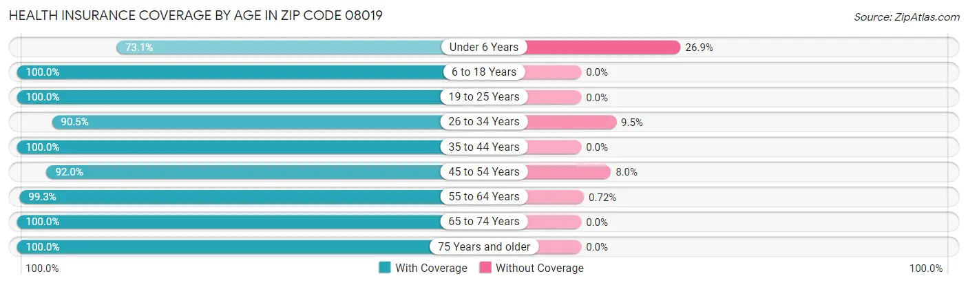 Health Insurance Coverage by Age in Zip Code 08019