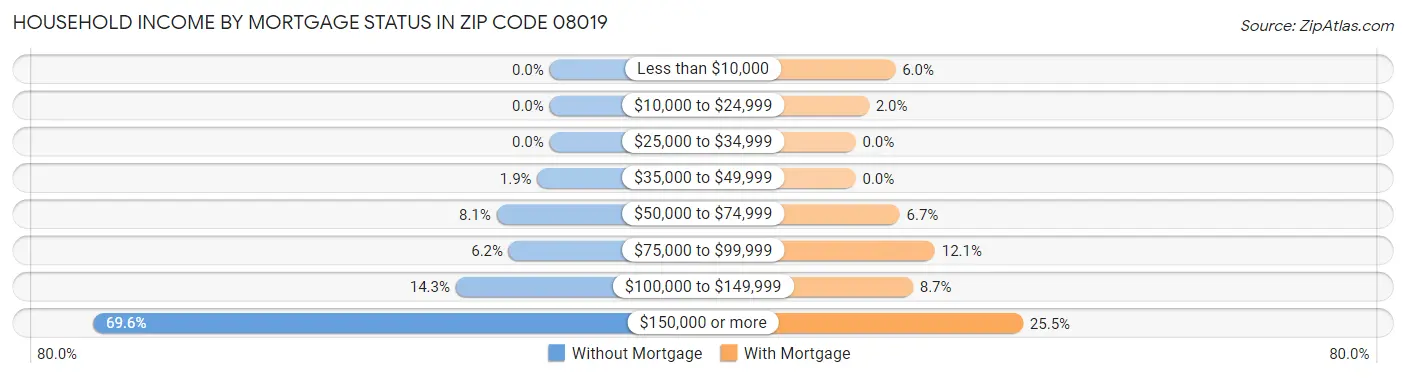 Household Income by Mortgage Status in Zip Code 08019