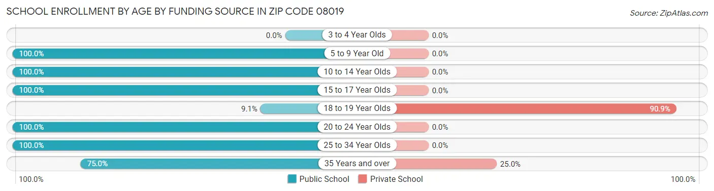 School Enrollment by Age by Funding Source in Zip Code 08019