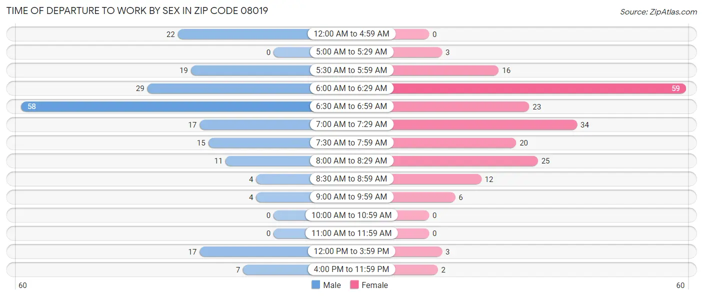 Time of Departure to Work by Sex in Zip Code 08019