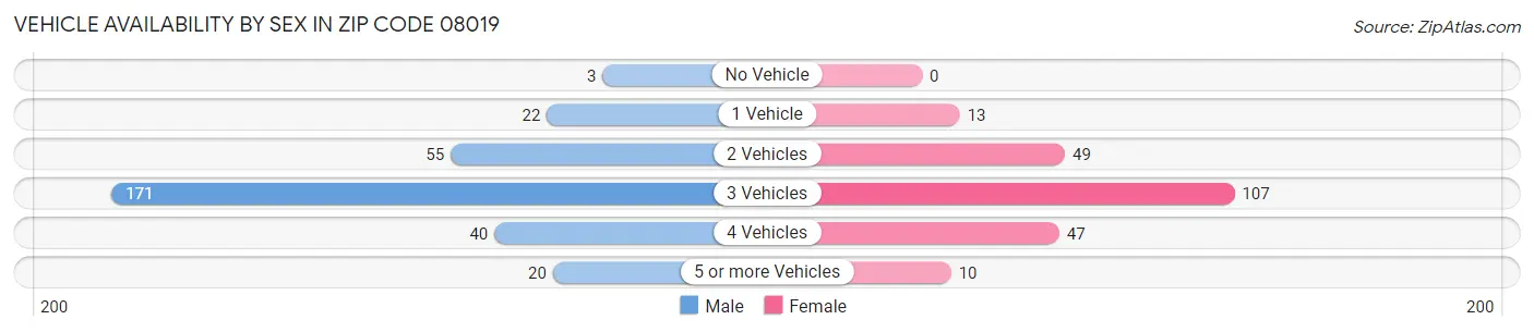 Vehicle Availability by Sex in Zip Code 08019