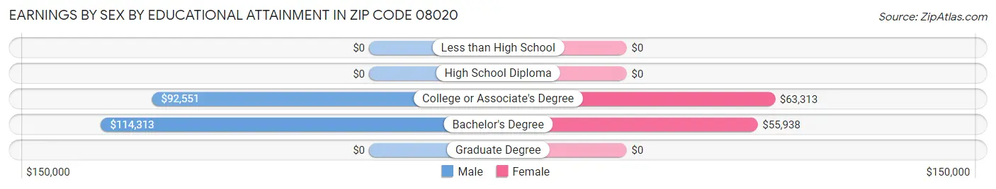 Earnings by Sex by Educational Attainment in Zip Code 08020