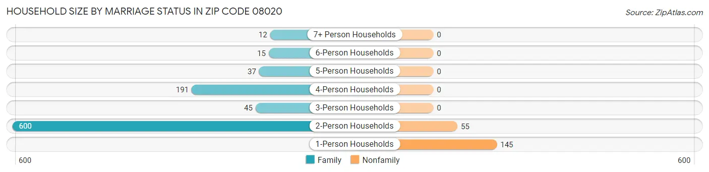 Household Size by Marriage Status in Zip Code 08020