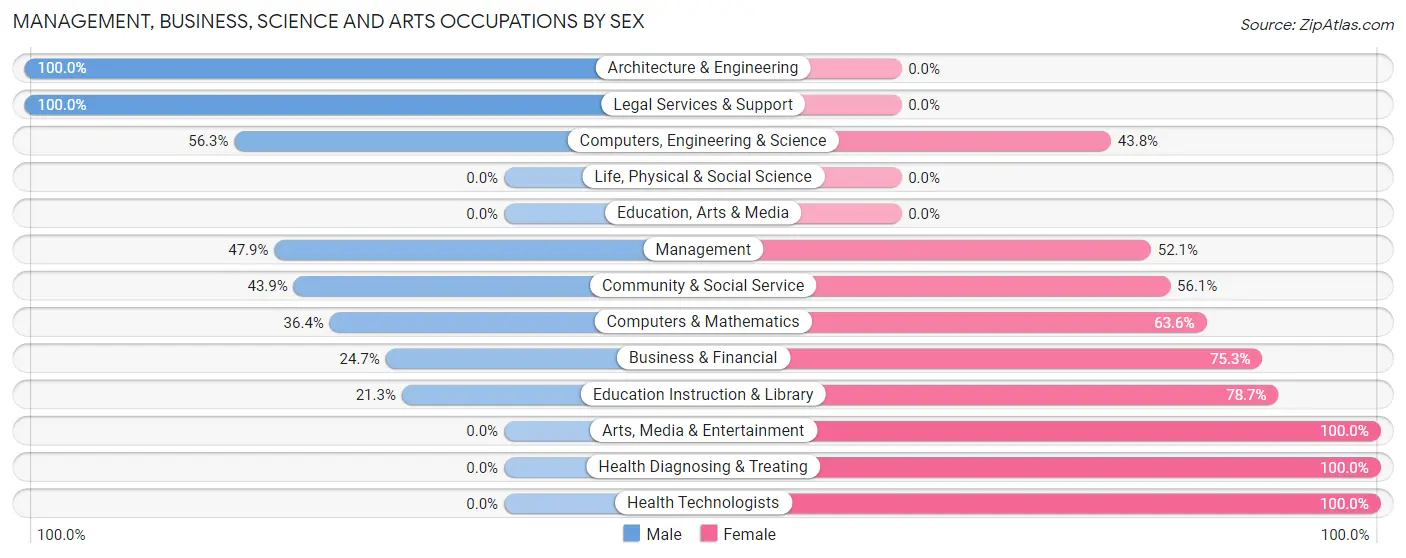 Management, Business, Science and Arts Occupations by Sex in Zip Code 08020