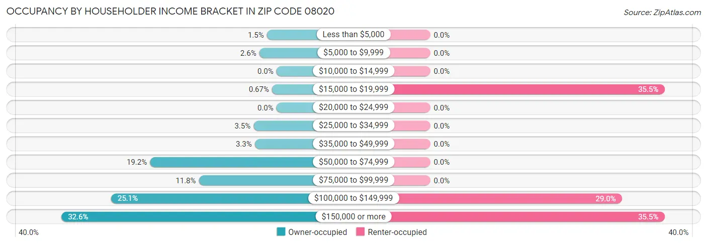 Occupancy by Householder Income Bracket in Zip Code 08020