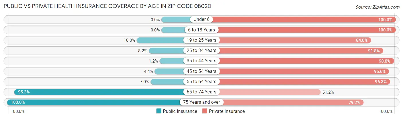 Public vs Private Health Insurance Coverage by Age in Zip Code 08020