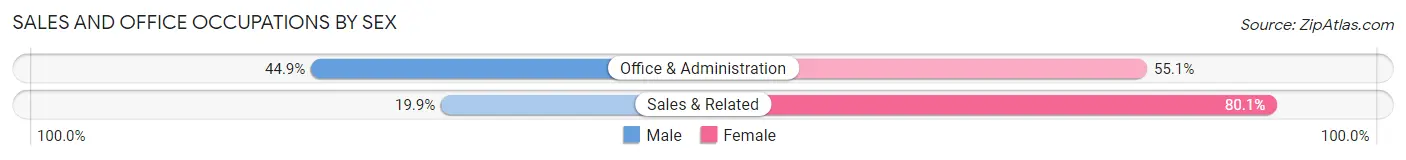 Sales and Office Occupations by Sex in Zip Code 08020