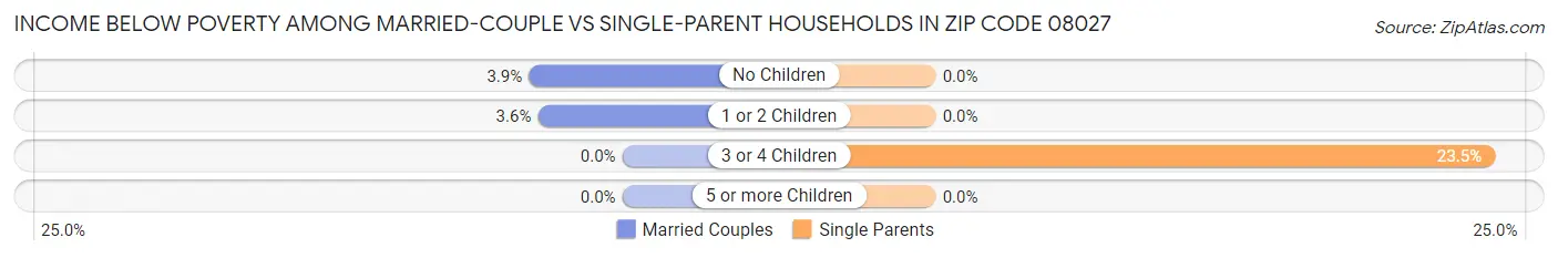 Income Below Poverty Among Married-Couple vs Single-Parent Households in Zip Code 08027