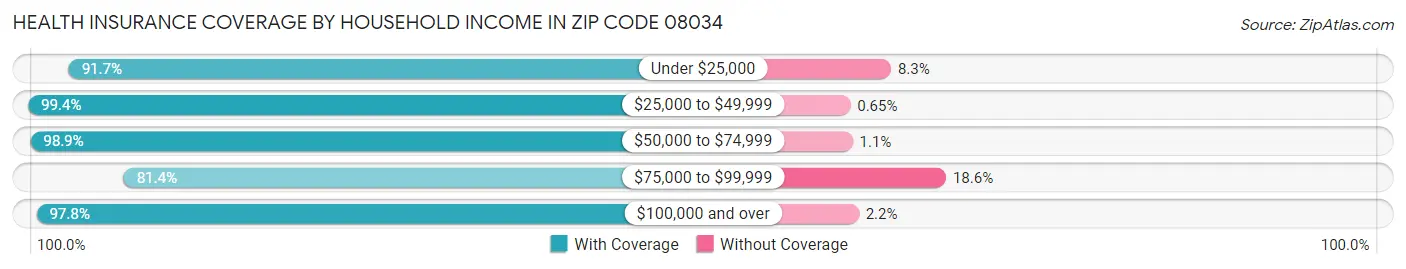 Health Insurance Coverage by Household Income in Zip Code 08034