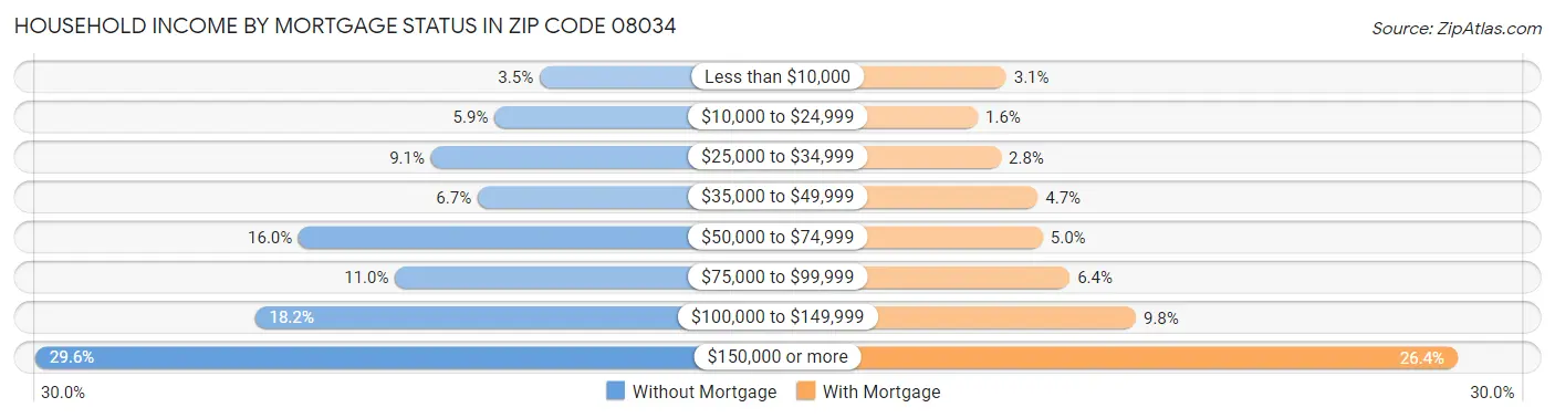 Household Income by Mortgage Status in Zip Code 08034