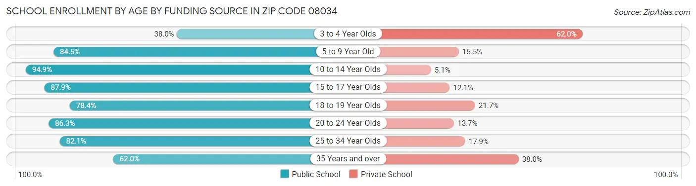 School Enrollment by Age by Funding Source in Zip Code 08034