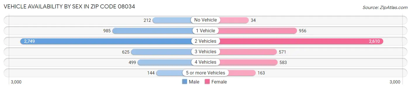 Vehicle Availability by Sex in Zip Code 08034