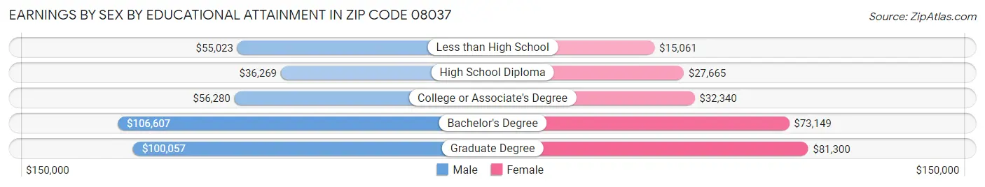 Earnings by Sex by Educational Attainment in Zip Code 08037