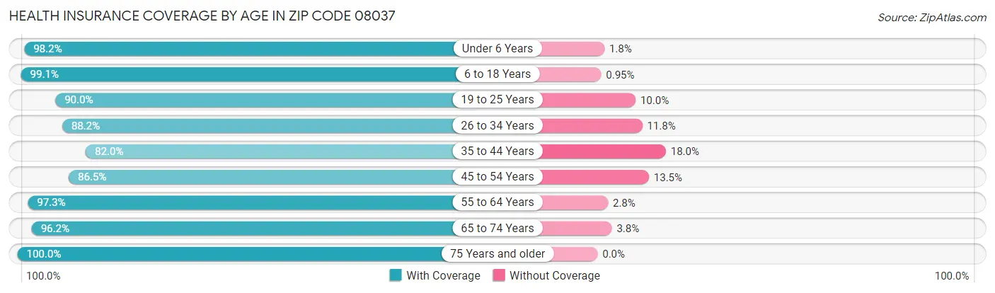 Health Insurance Coverage by Age in Zip Code 08037
