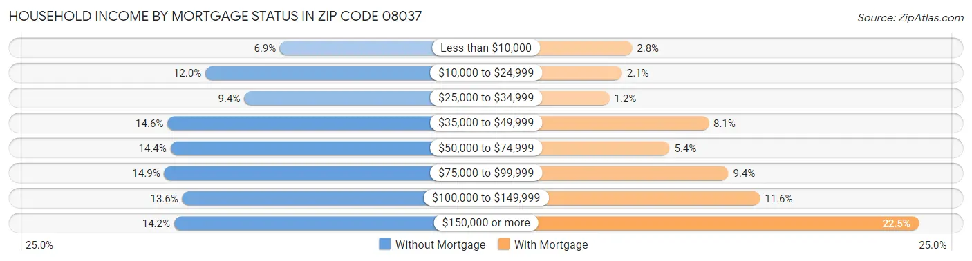 Household Income by Mortgage Status in Zip Code 08037