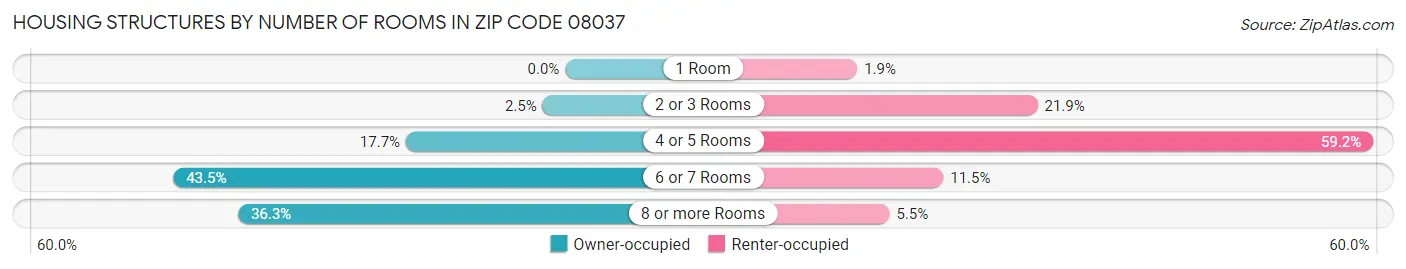 Housing Structures by Number of Rooms in Zip Code 08037