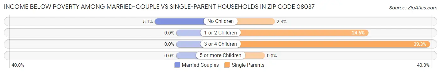 Income Below Poverty Among Married-Couple vs Single-Parent Households in Zip Code 08037